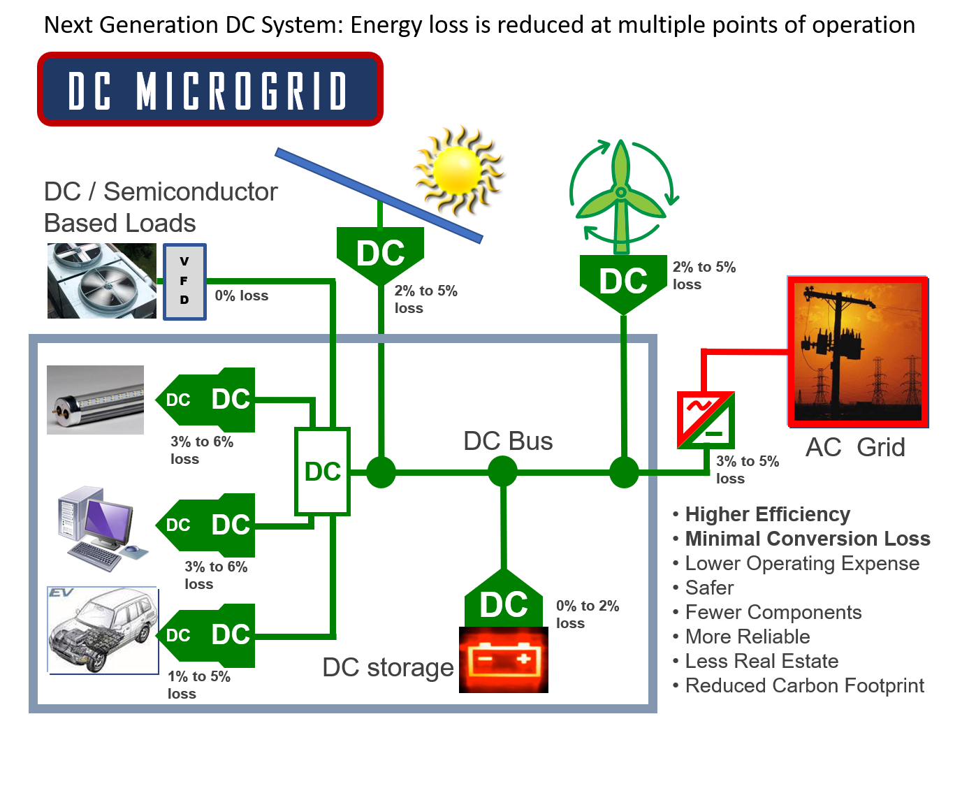 DC Microgrids provide a proven means to optimize efficiency and